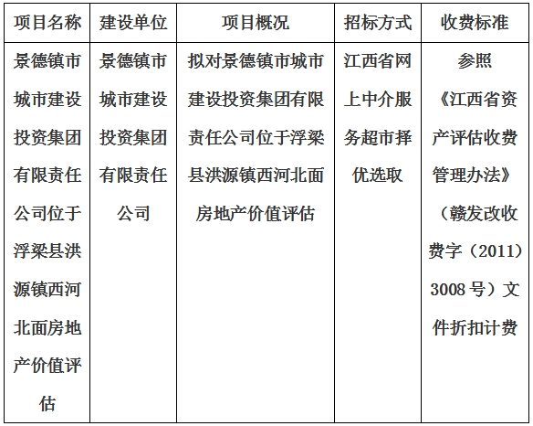 景德鎮(zhèn)市城市建設(shè)投資集團(tuán)有限責(zé)任公司位于浮梁縣洪源鎮(zhèn)西河北面房地產(chǎn)價(jià)值評估計(jì)劃公告