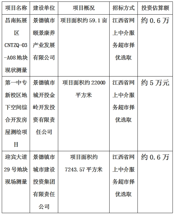 景德鎮(zhèn)市昌南拓展區(qū)CNTZQ-03-A08地塊現(xiàn)狀測(cè)量項(xiàng)目、第一中專新校區(qū)地下空間綜合開發(fā)房屋測(cè)繪項(xiàng)目、迎賓大道29號(hào)地塊現(xiàn)狀測(cè)量項(xiàng)目計(jì)劃公告
