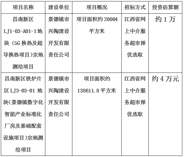 景德鎮(zhèn)市昌南新區(qū)LJ1-03-A01-1地塊（5G換熱及超導換熱項目）宗地測繪項目、昌南新區(qū)鐵爐片區(qū)LJ3-03-01 地塊（景德鎮(zhèn)數字化智能產業(yè)標準化廠房及基礎配套設施項目）宗地測繪項目計劃公告