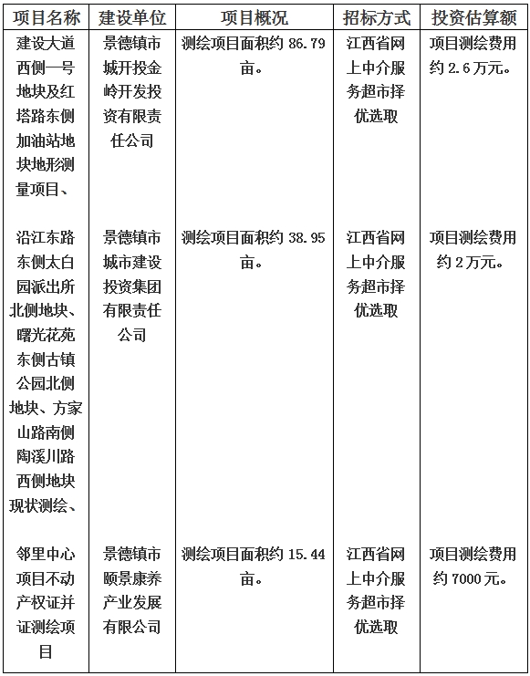 景德鎮(zhèn)市建設大道西側一號地塊及紅塔路東側加油站地塊地形測量項目和沿江東路東側太白園派出所北側地塊、曙光花苑東側古鎮(zhèn)公園北側地塊、方家山路南側陶溪川路西側地塊現(xiàn)狀測繪以及鄰里中心項目不動產(chǎn)權證并證測繪項目計劃公告