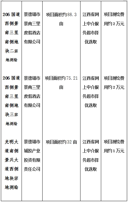 景德鎮(zhèn)市206國道西側(cè)景南三里南側(cè)地塊一、206國道西側(cè)景南三里南側(cè)地塊二、206國道西側(cè)景南三里南側(cè)地塊三、光明大道南側(cè)景興大道西側(cè)地塊、新村北路北側(cè)原財(cái)政局地塊、洪源鎮(zhèn)政府北側(cè)規(guī)劃路西側(cè)地塊宗地測(cè)繪項(xiàng)目計(jì)劃公告