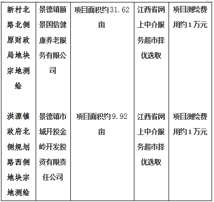 景德鎮(zhèn)市206國道西側(cè)景南三里南側(cè)地塊一、206國道西側(cè)景南三里南側(cè)地塊二、206國道西側(cè)景南三里南側(cè)地塊三、光明大道南側(cè)景興大道西側(cè)地塊、新村北路北側(cè)原財(cái)政局地塊、洪源鎮(zhèn)政府北側(cè)規(guī)劃路西側(cè)地塊宗地測(cè)繪項(xiàng)目計(jì)劃公告