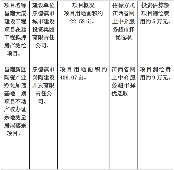 景德鎮(zhèn)市昌南大廈建設(shè)工程項(xiàng)目在建工程抵押房產(chǎn)測(cè)繪項(xiàng)目、昌南新區(qū)陶瓷產(chǎn)業(yè)孵化加速基地一期項(xiàng)目不動(dòng)產(chǎn)權(quán)辦證宗地測(cè)量房屋落宗項(xiàng)目計(jì)劃公告